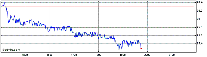 Intraday Fundo DE Investimento Im...  Price Chart for 04/5/2024