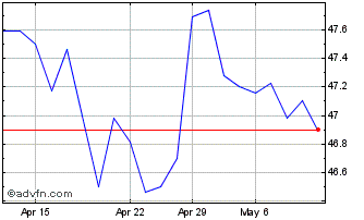 1 Month Quasar Agro - Fundo DE I... Chart