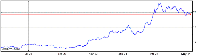 1 Year Bitcoin  Price Chart