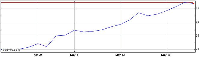1 Month Qualcomm  Price Chart