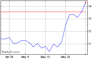1 Month QR Capital Gestao de Rec... Chart