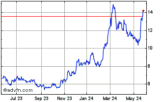 1 Year QR Capital Gestao de Rec... Chart
