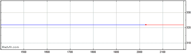 Intraday Raymond James Financial  Price Chart for 08/5/2024