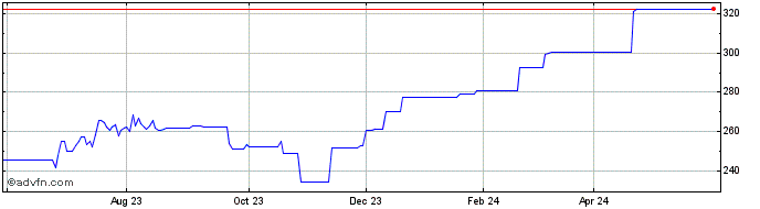1 Year Raymond James Financial  Price Chart