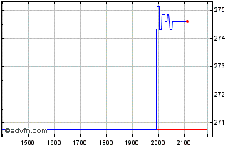 Intraday Resmed Chart