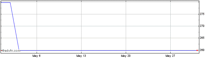 1 Month Roper Technologies  Price Chart