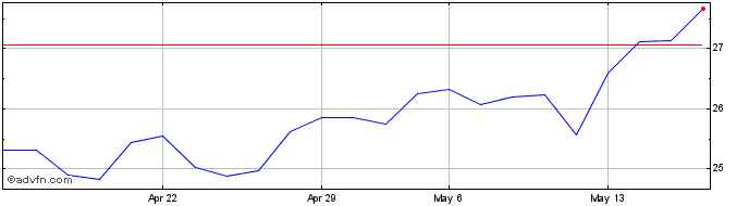 1 Month RAIA DROGASIL ON Share Price Chart