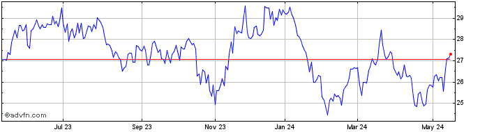 1 Year RAIA DROGASIL ON Share Price Chart