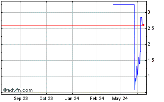 1 Year RAILH205 Ex:20,5 Chart