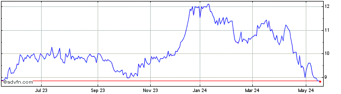 1 Year RANDON PART ON Share Price Chart