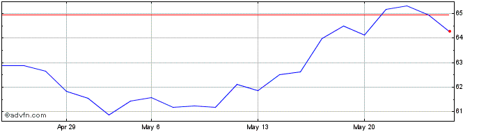 1 Month Rio Bravo Ifix Fundo DE ...  Price Chart