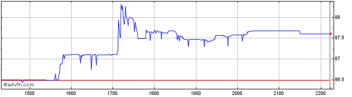 Intraday Rio Bravo Credito Imobil...  Price Chart for 10/5/2024