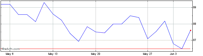 1 Month Rio Bravo Credito Imobil...  Price Chart
