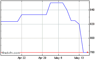 1 Month Rb Capital Tfo Situs Fun... Chart