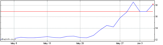 1 Month Rio Bravo Credito Imobil...  Price Chart