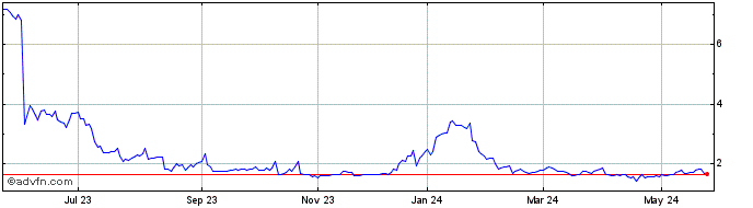 1 Year RECRUSUL ON Share Price Chart