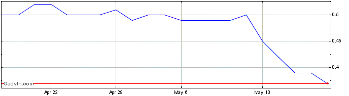 1 Month RECRUSUL PN  Price Chart