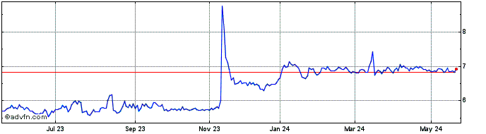 1 Year REDE ENERGIA ON Share Price Chart