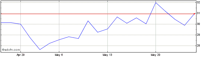 1 Month Transocean  Price Chart