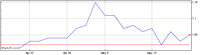 1 Month RENOVA PN  Price Chart