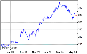 1 Year Ross Stores DRN Chart