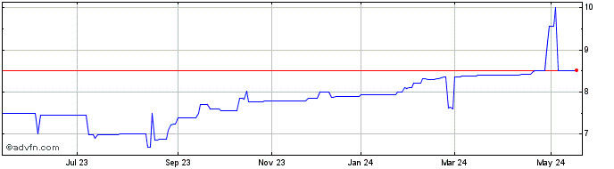 1 Year ALFA ON Share Price Chart