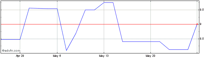 1 Month ALFA ON  Price Chart