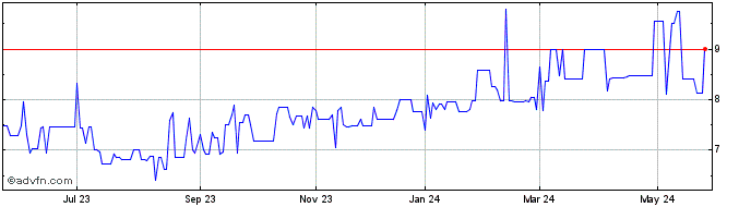 1 Year ALFA ON  Price Chart