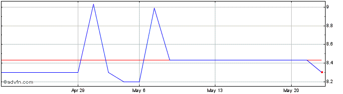 1 Month ALFA PNA  Price Chart