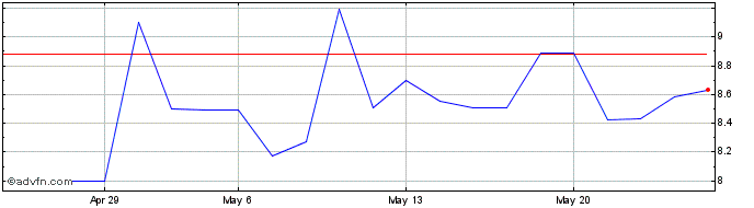 1 Month ALFA PNA  Price Chart