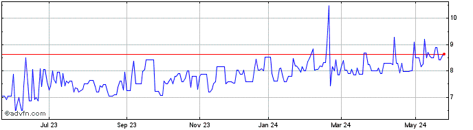 1 Year ALFA PNA  Price Chart