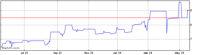 1 Year ALFA PNB  Price Chart