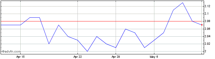 1 Month PET MANGUINH ON Share Price Chart