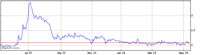 1 Year PET MANGUINH ON Share Price Chart