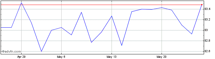 1 Month Rb Capital Recebiveis Im...  Price Chart