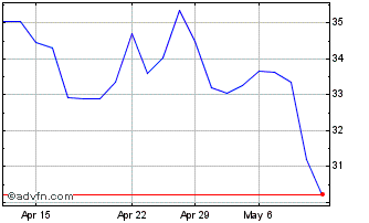 1 Month 3R Petroleum Oleo E Gas ... ON Chart