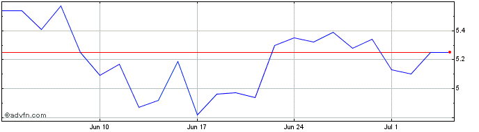 1 Month ROSSI RESID ON Share Price Chart