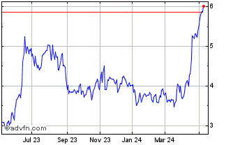 1 Year ROSSI RESID ON Chart