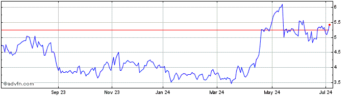 1 Year ROSSI RESID ON Share Price Chart