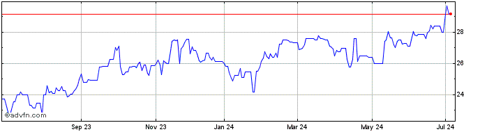 1 Year SK Telecom  Price Chart