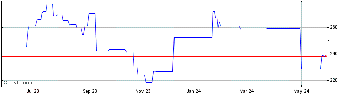1 Year Skyworks Solutions  Price Chart