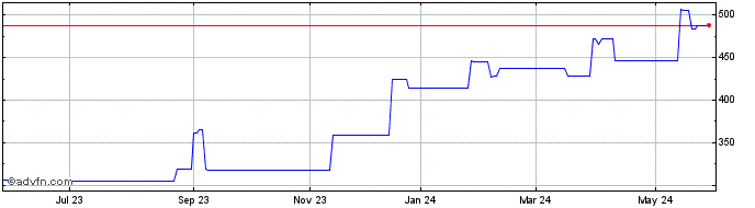 1 Year Seagate Technology  Price Chart