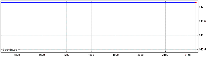 Intraday Sprouts Farmers Market  Price Chart for 04/5/2024