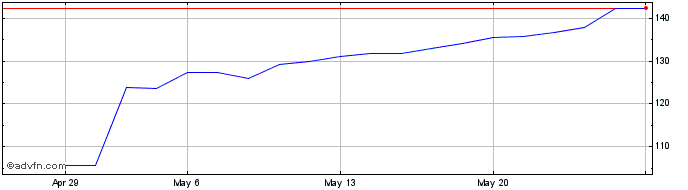 1 Month Sprouts Farmers Market  Price Chart