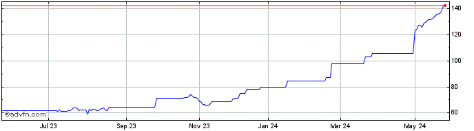 1 Year Sprouts Farmers Market  Price Chart