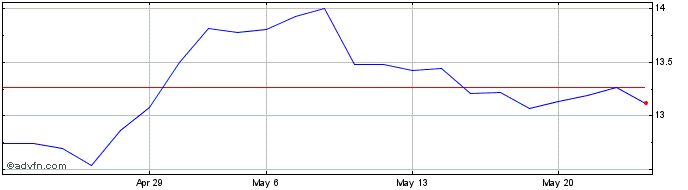 1 Month SANTANDER BR ON Share Price Chart