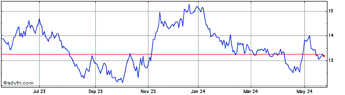 1 Year SANTANDER BR ON Share Price Chart