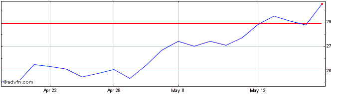 1 Month SANEPAR  Price Chart
