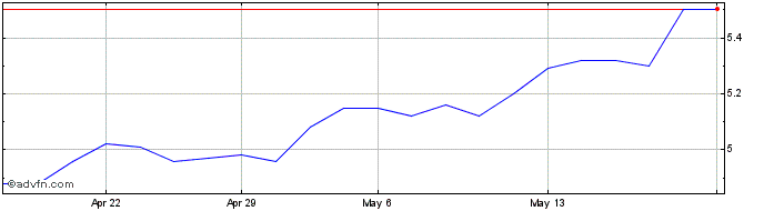 1 Month SANEPAR ON Share Price Chart