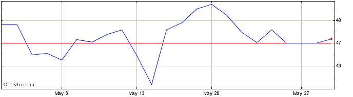 1 Month Santander Renda DE Alugu...  Price Chart